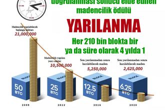 21 milyon Bitcoin'in tamamı çıkarılınca ne olacak? Halvinglerin sonucusu...