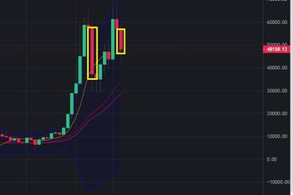 Bitcoin'de ürküten grafik! Aylık grafikteki döngü gerçekleşirse?..